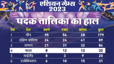 Photo of एशियाई खेल 2023: चीन शीर्ष पर, भारत 32 पदकों के साथ चौथे स्थान पर